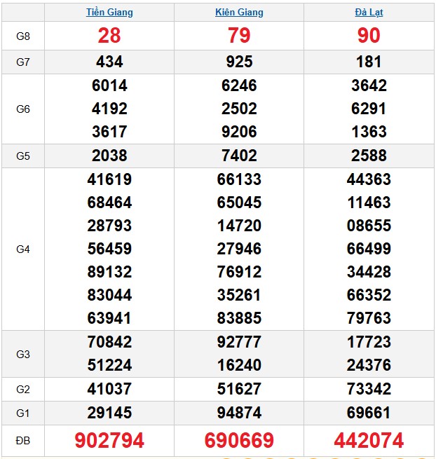 Kết quả xổ số Miền Nam kỳ trước