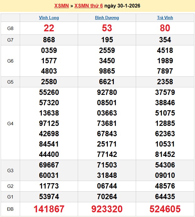 Kết quả xổ số Miền Nam kỳ trước
