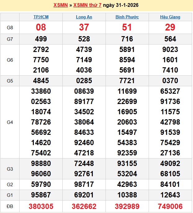 Kết quả xổ số Miền Nam kỳ trước