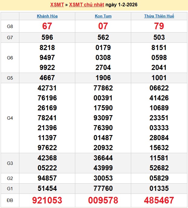 Kết quả xổ số Miền Nam kỳ trước