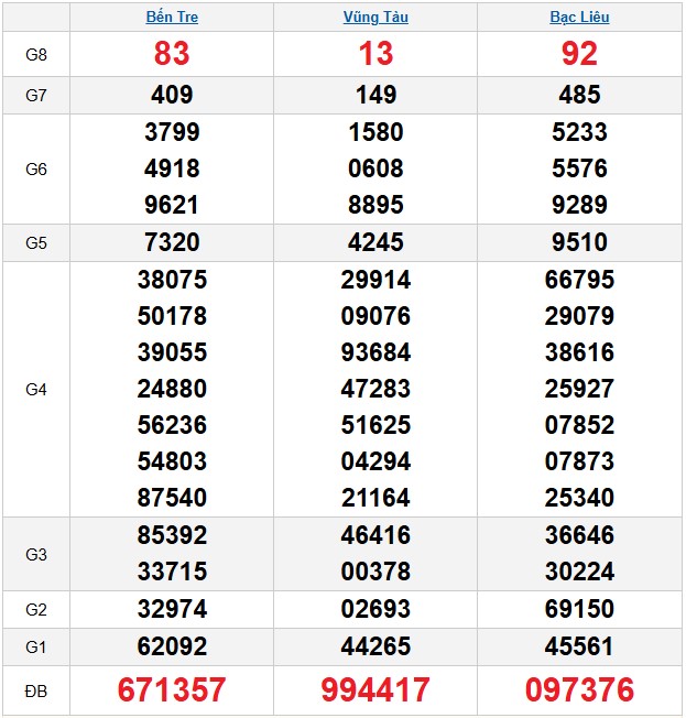 Kết quả xổ số Miền Nam kỳ trước