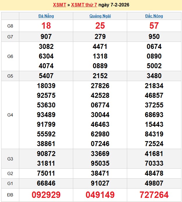 Kết quả xổ số Miền Trung kỳ trước