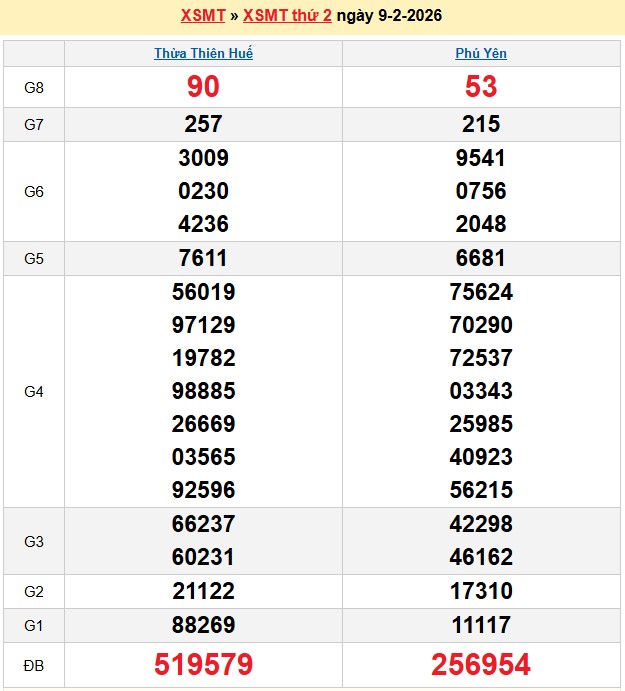 Kết quả xổ số Miền Trung kỳ trước
