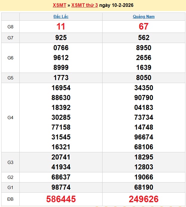Kết quả xổ số Miền Trung kỳ trước