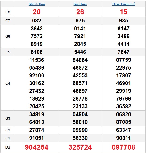 Kết quả xổ số Miền Trung kỳ trước
