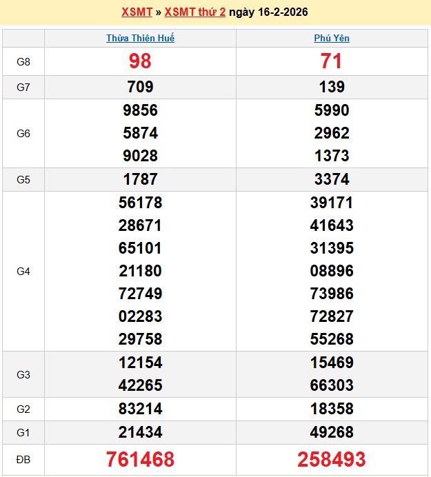 Kết quả xổ số Miền Trung kỳ trước