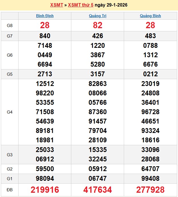 Kết quả xổ số Miền Trung kỳ trước