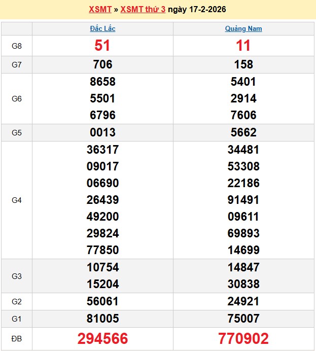 Kết quả xổ số Miền Trung kỳ trước