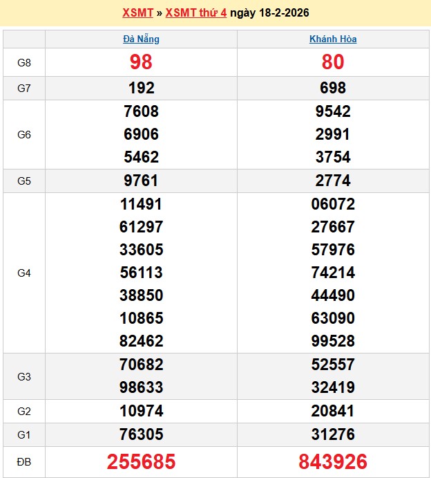 Kết quả xổ số Miền Trung kỳ trước