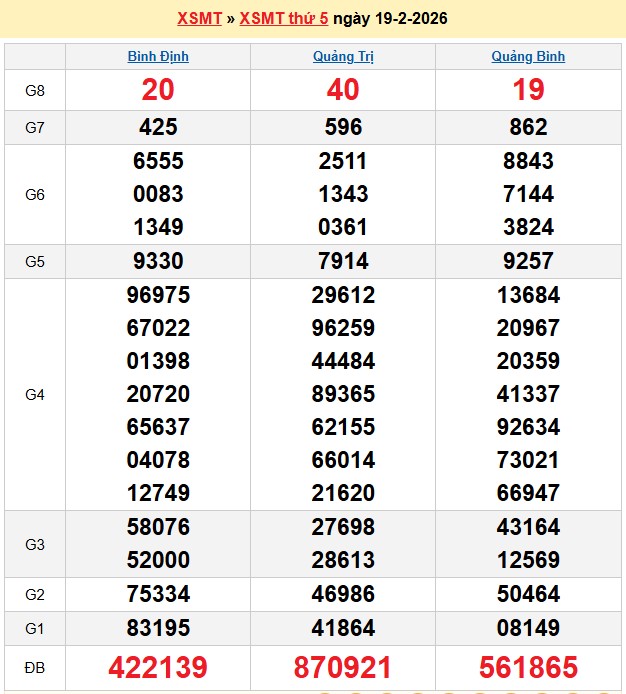 Kết quả xổ số Miền Trung kỳ trước