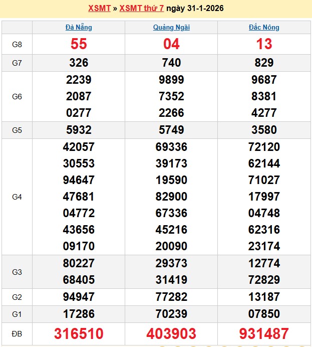 Kết quả xổ số Miền Trung kỳ trước