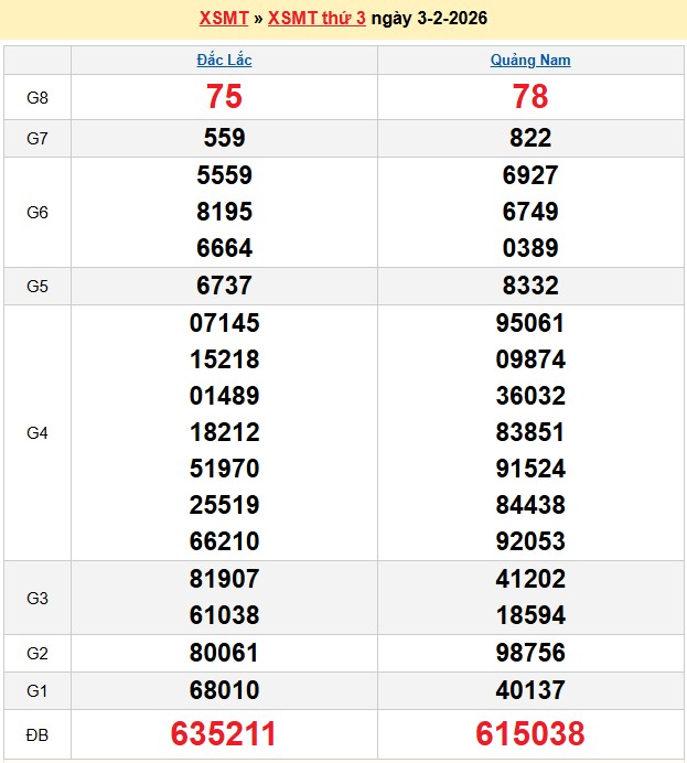 Kết quả xổ số Miền Trung kỳ trước
