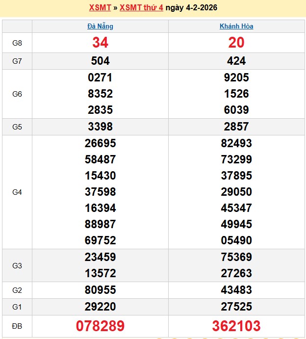 Kết quả xổ số Miền Trung kỳ trước