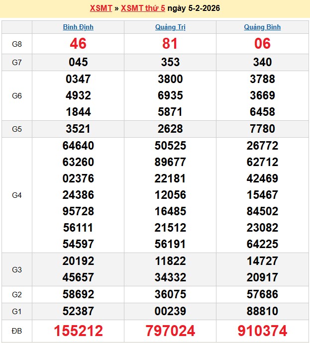 Kết quả xổ số Miền Trung kỳ trước
