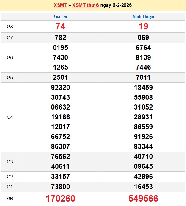 Kết quả xổ số Miền Trung kỳ trước