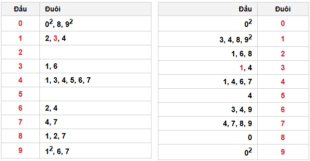 Soi cầu đặc biệt đầu – đuôi XSMB