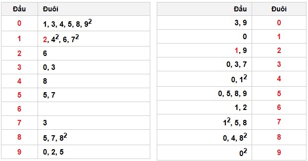 Soi cầu đặc biệt đầu – đuôi XSMB