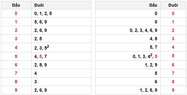Soi cầu đặc biệt đầu – đuôi XSMB