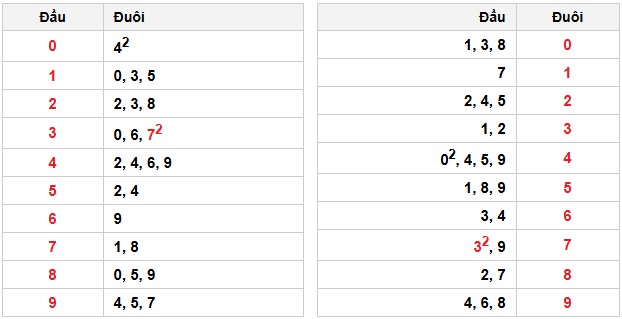 Soi cầu đặc biệt đầu – đuôi XSMB
