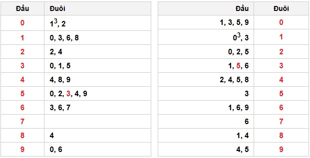 Soi cầu đặc biệt đầu – đuôi XSMB