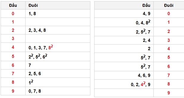 Soi cầu đặc biệt đầu – đuôi XSMB
