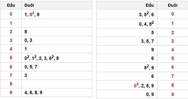 Soi cầu đặc biệt đầu – đuôi XSMB