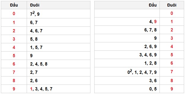 Soi cầu đặc biệt đầu – đuôi XSMB