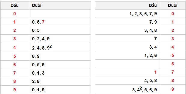 Soi cầu đặc biệt đầu – đuôi XSMB