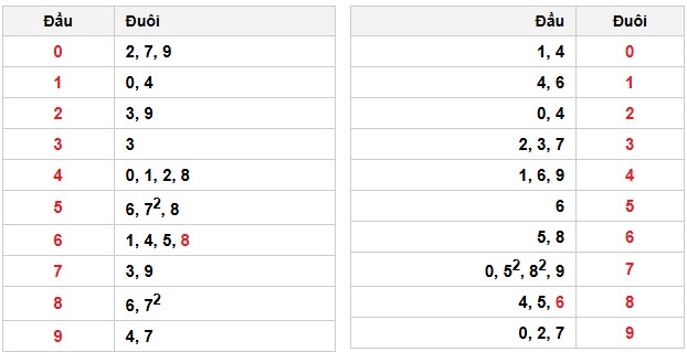 Soi cầu đặc biệt đầu – đuôi XSMB