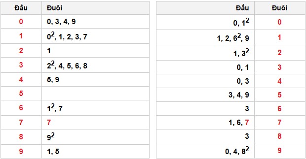 Soi cầu đặc biệt đầu – đuôi XSMB