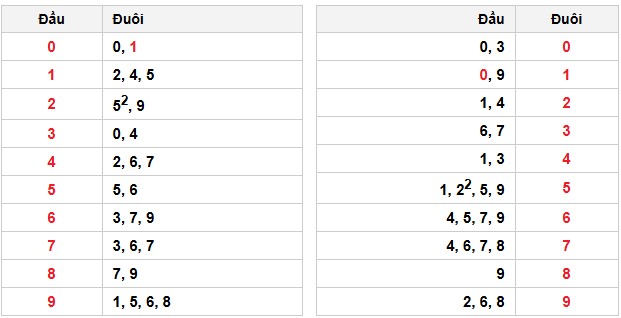 Soi cầu đặc biệt đầu – đuôi XSMB