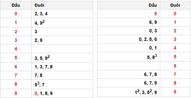 Soi cầu đặc biệt đầu – đuôi XSMB