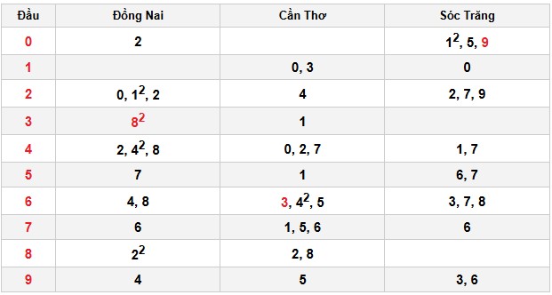 Soi cầu đặc biệt đầu – đuôi XSMN