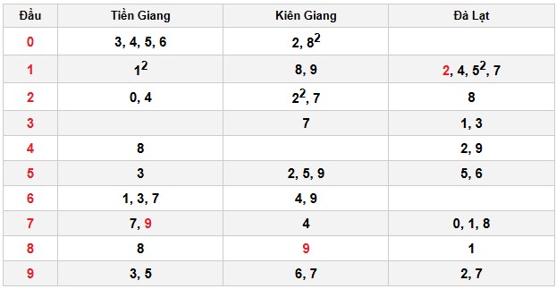 Soi cầu đặc biệt đầu – đuôi XSMN