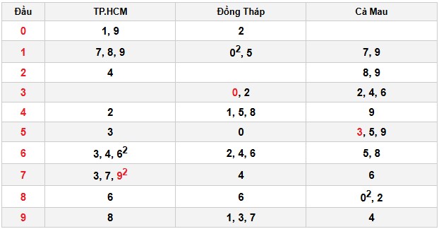 Soi cầu đặc biệt đầu – đuôi XSMN