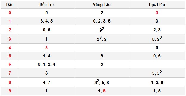 Soi cầu đặc biệt đầu – đuôi XSMN