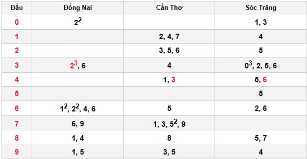 Soi cầu đặc biệt đầu – đuôi XSMN