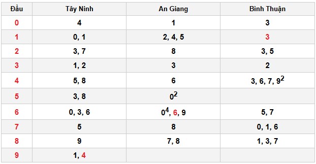 Soi cầu đặc biệt đầu – đuôi XSMN