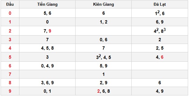 Soi cầu đặc biệt đầu – đuôi XSMN