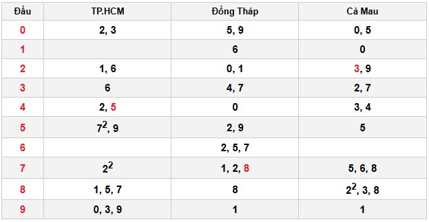 Soi cầu đặc biệt đầu – đuôi XSMN