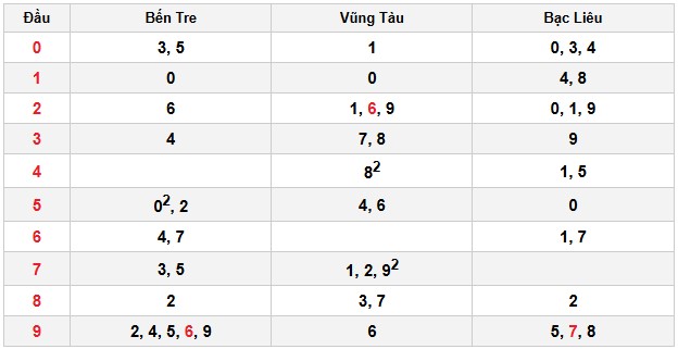 Soi cầu đặc biệt đầu – đuôi XSMN