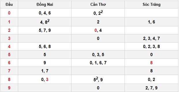 Soi cầu đặc biệt đầu – đuôi XSMN
