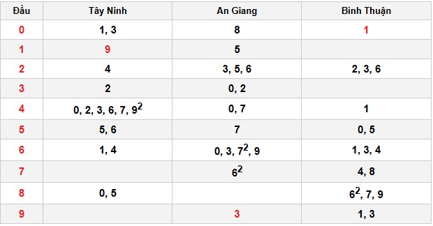 Soi cầu đặc biệt đầu – đuôi XSMN