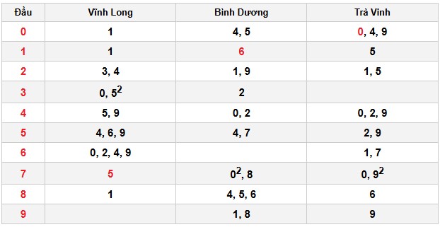 Soi cầu đặc biệt đầu – đuôi XSMN