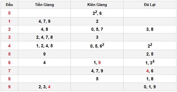 Soi cầu đặc biệt đầu – đuôi XSMN
