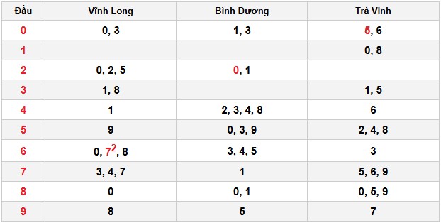 Soi cầu đặc biệt đầu – đuôi XSMN
