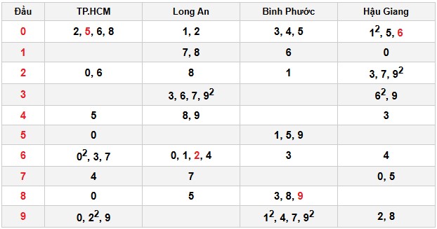 Soi cầu đặc biệt đầu – đuôi XSMN