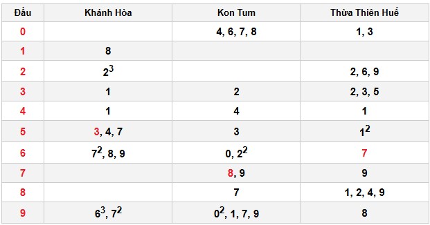 Soi cầu đặc biệt đầu – đuôi XSMN