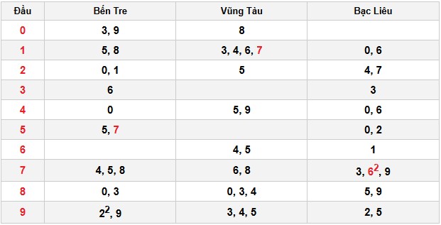 Soi cầu đặc biệt đầu – đuôi XSMN