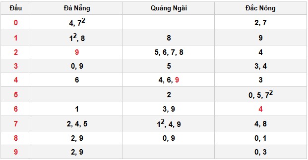 Soi cầu đặc biệt đầu – đuôi XSMT